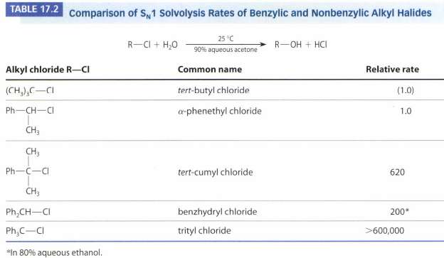 Why is trityl chloride much more reactive than the other