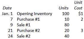 Laplante Inc. uses the perpetual inventory system. The following transactions
