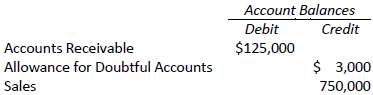 Impusle Inc. had the following unadjusted account balances at December