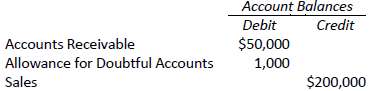 Elliot Inc. has the following unadjusted account balances at December