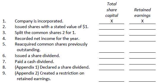 The following captions are sub-totals appearing in the shareholders' equity