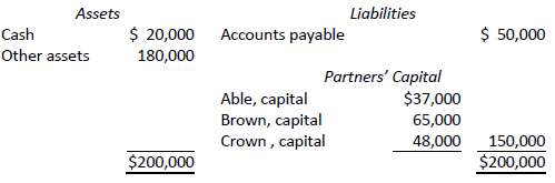The following balance sheet is for the partnership of Able,