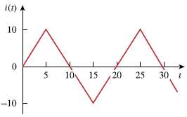 Calculate the effective value of the current waveform in Fig.