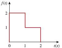 Find the Laplace transform of f(t) shown in Fig. 15.29.