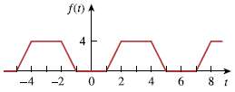 Find the Fourier series for the signal in Fig. 17.58.