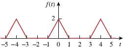 Determine the trigonometric Fourier series of the signal in Fig.