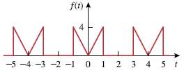 Calculate the Fourier coefficients for the function in Fig. 17.60.