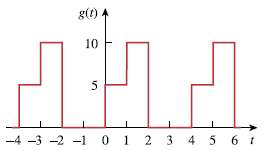 Give the Fourier coefficients a0, an, and bn of the