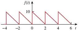 Find the Fourier series expansion of the backward sawtooth waveform