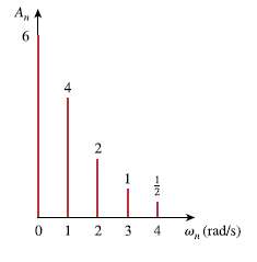 The spectra of the Fourier series of a function are