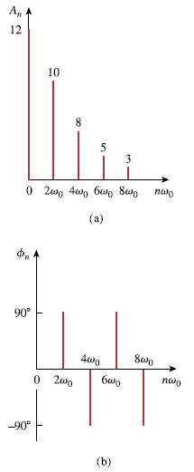 The amplitude and phase spectra of a truncated Fourier series