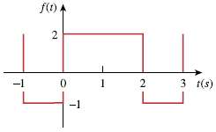 Determine the Fourier series of the periodic function in Fig.
