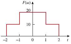 Determine the signal f(t) whose Fourier transform is shown in