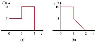 Find the Fourier transforms of both functions in Fig. 18.31
