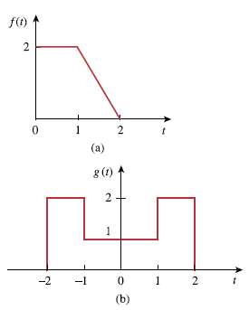 Obtain the Fourier transforms of the signals shown in Fig.