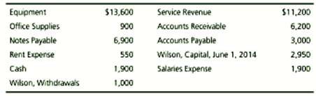 1. Prepare the balance sheet for Wilson Towing Service as