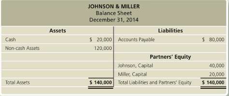 The Johnson & Miller partnership has the following balances on