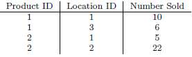 Construct a data cube from Table 3.1. Is this a