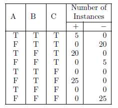 The following table summarizes a data set with three attributes