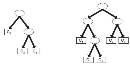 Consider the decision trees shown in Figure 4.3. Assume they