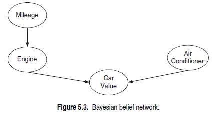Figure 5.3 illustrates the Bayesian belief network for the data