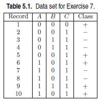 Consider the data set shown in Table 5.1
Table 5.1. Data
