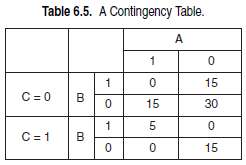 Table 6.5 shows a 2 Ã— 2 Ã— 2 contingency