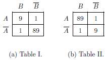 Consider the contingency tables shown in Table 6.6.
Table 6.6
(a) For