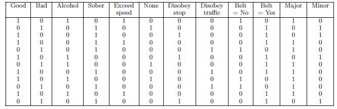 Consider the traffic accident data set shown in Table 7.1.
(a)