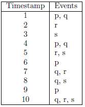 Consider the data sequence shown in Table 7.16 for a