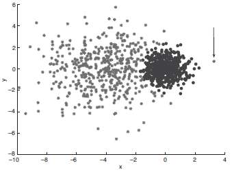 Figure 9.1 shows a clustering of a two-dimensional point data