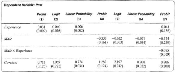 Using the results in column (1):
a. Does the probability of