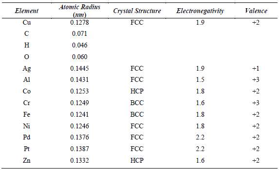 Below, atomic radius, crystal structure, electronegativity, and the most common