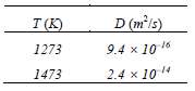 The diffusion coefficients for iron in nickel are given at