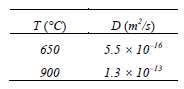 The diffusion coefficients for silver in copper are given at