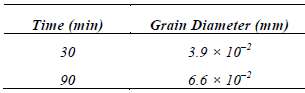 The average grain diameter for a brass material was measured