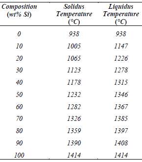 Given here are the solidus and liquidus temperatures for the