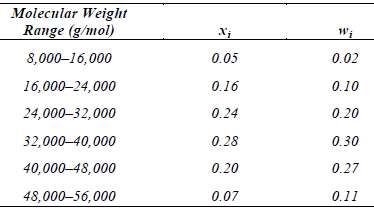 Below, molecular weight data for a polypropylene material are tabulated.