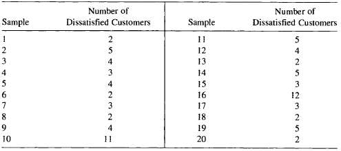 The number of customers who are not satisfied with the