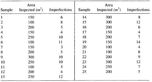 The number of imperfections in bond paper produced by a