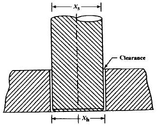Consider Figure 9-16, which shows the assembly of a shaft