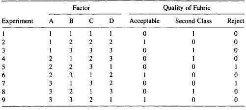 Four factors (A, B, C, and D), each at three
