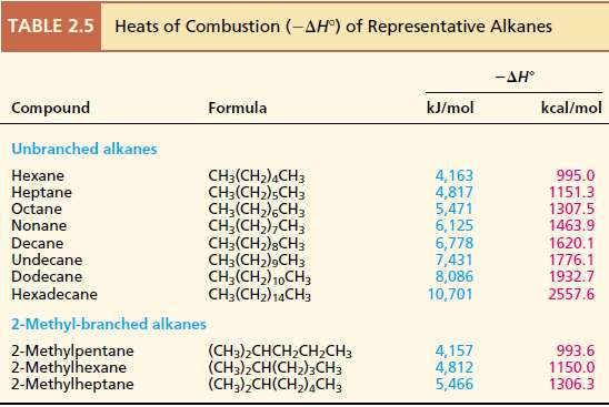 Without consulting Table 2.5, arrange the following compounds in order