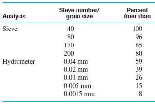 The following are the results of a sieve and hydrometer