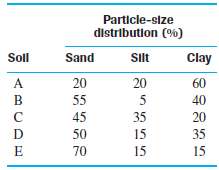 Classify the following soil using the U.S. Department of Agriculture