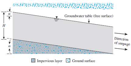 A permeable soil layer is underlain by an impervious layer