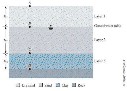 Through 9.3 A soil profile consisting of three layers is