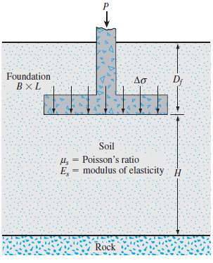 A rigid foundation is subjected to a vertical column load,