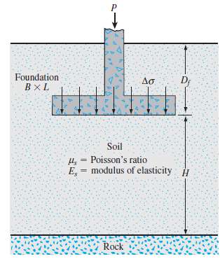 Refer to Figure 11.43. A square rigid foundation measuring 1.8