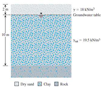 A 10-m-thick normally consolidated clay layer is shown in Figure